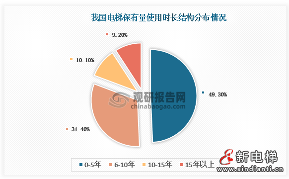 我国电梯行业供需现状及前景 旧楼加装＋换置周期 市场发展机遇来临